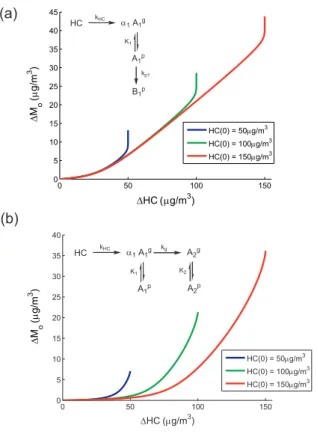 Fig. 9. Growth curves under di ff erent initial hydrocarbon concentrations, HC(0). Panel (a): Growth curves of case (a) with a relatively slow aerosol-phase reaction of semivolatile product (β p1 = 0.1, K 1 = 0.1 m 3 /µg)