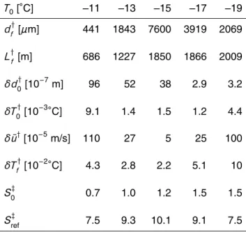 Table 1. Trajectory results for d f , L f , S 0 , and S ref .