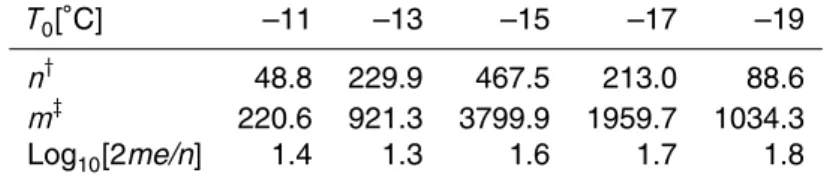 Table 2. Combinatorial parameters n and m.