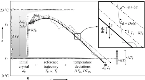Fig. 4. Model of reference trajectories. In a trajectory z(t), a crystal nucleates with diameter d 0 at T 0 in an updraft ¯ u then falls at speed ¯ u−v until reaching cloudbase at temperature T f (solid curve)