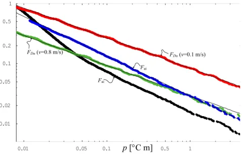Fig. 5. Temperature deviation distribution functions F ai and F Du . All functions are from mea- mea-surements at 15-cm intervals except the lower F ai one, which instead had 8-mm intervals