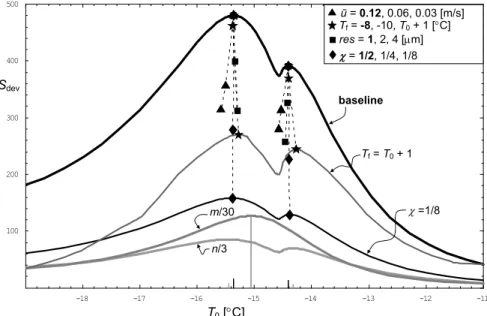 Fig. 6. Shape diversity S dev . The upper black curve, the baseline case (bold values in legend), is derived from the grey curves of m (reduced 30-fold) and n (reduced 3-fold)