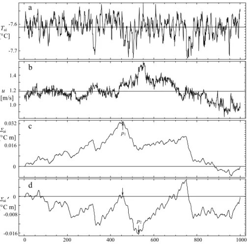 Fig. 7. Analysis of deviations. (a) Segment of T ai data. (b) Segment of ¯ u + Du data