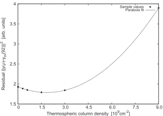 Fig. 10. Estimation of the thermospheric content. Six radiative transfer calculations with different sample values of the column density ρ C are shown
