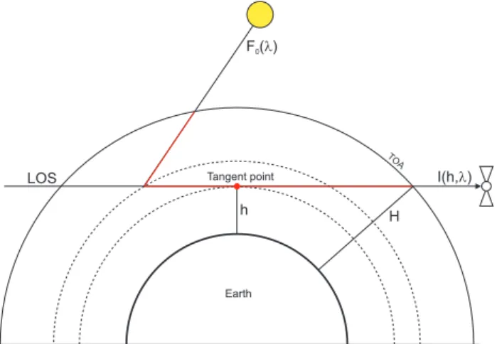 Fig. 5. The limb observational geometry of SCIAMACHY. This forward model covers tangent altitudes from h=50 km on upwards.