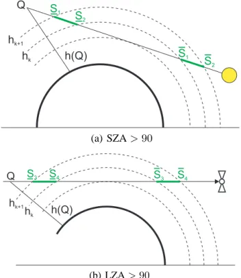 Fig. 8. AMF to be used in the calculations of the weighting func- func-tions. A number of cases with respect to the solar zenith angle (SZA) an the LOS-zenith-angle (LZA) have to be distinguished.