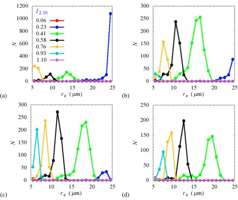 Figure  7.  Histograms  (number  of  cases  vs.  effective  radius)  obtained  from  Fig