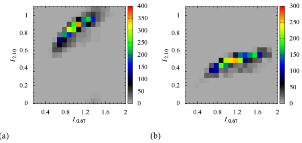 Figure  8.  Histograms  of  reflectances  at  0.67 µm  and  2.1 µm  conditional  the  effective  radius  equal  to (a)  6-7  µm  an