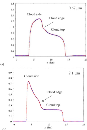 Fig. 2. Reflectance from a single cloud with a variable droplet effec- effec-tive radius