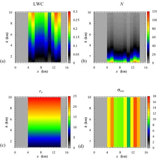 Fig. 4. An example of cloud microphysics. (a) liquid water content, LWC; (b) number of drops, N ; (c) droplet effective radius, r e ; (d) extinction coefficient, σ ext .