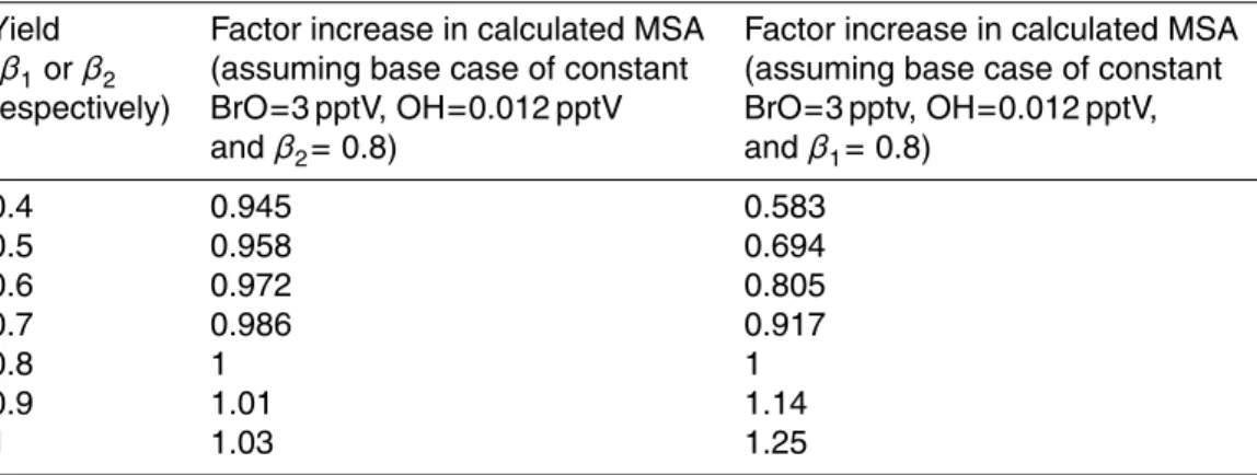Table 4. Factor increase in calculated MSA whilst assuming a constant BrO and OH but chang- chang-ing yields.