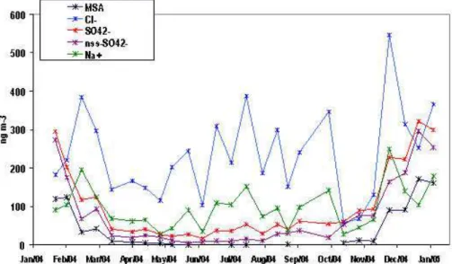 Fig. 2. Seasonal variation of the ions. Each point is equal to the total concentration summed over the seven impactor stages