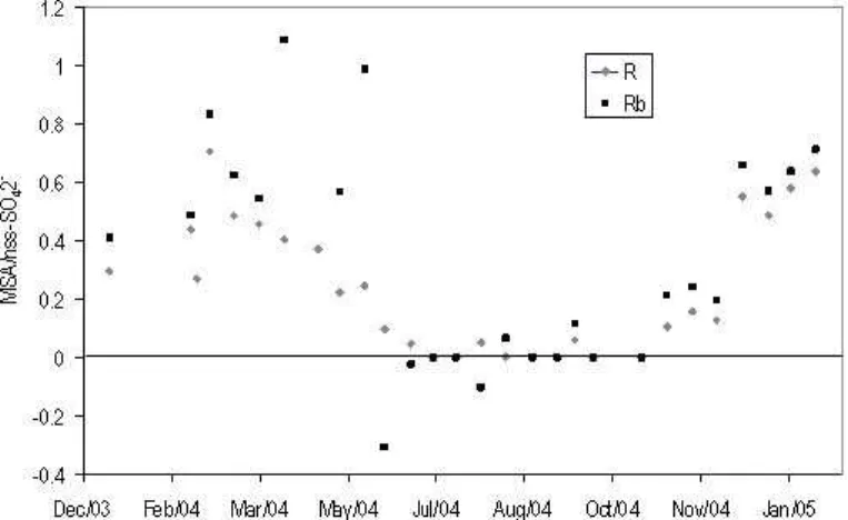Fig. 6. MSA: nss-SO 2− 4 ratios R and R b which includes an adjustment to the nss-SO 2− 4 for a non-DMS contribution of 15 ng m −3 in winter and 27 ng m −3 in summer, (see text) calculated from cascade impactor filter measurements during CHABLIS.