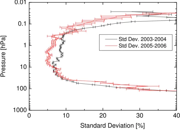 Fig. 6. Standard deviation of the differences between GOMOS and MIPAS ozone profiles as a percentage of the GOMOS mean profile, calculated for MIPAS full-resolution (2003–2004, in black) and reduced-resolution (2005–2006, in red) datasets.