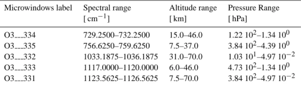 Table 3. Microwindows used for the retrieval of MIPAS reduced-spectral-resolution measurements