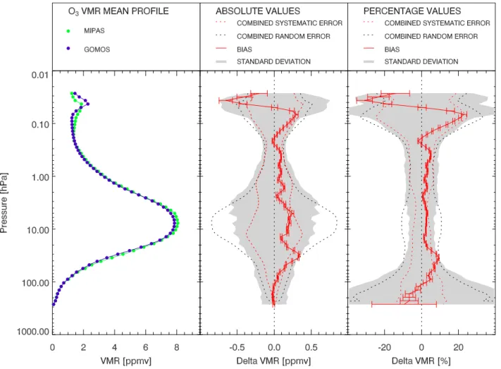 Fig. 3. Results of the comparison for the period of MIPAS full-spectral-resolution measurements (2003–2004)