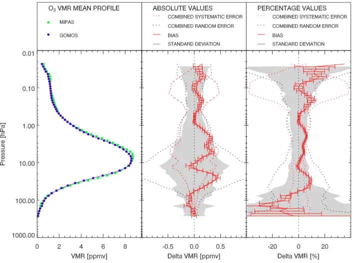 Fig. 4. Results of the comparison for the period of MIPAS reduced-spectral-resolution measurements (2005–2006)