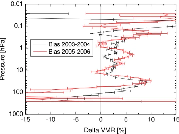 Fig. 5. Mean percentage difference between GOMOS and MIPAS ozone data (relative to the GOMOS mean profile) calculated for MIPAS full-resolution (2003–2004, in black) and reduced-resolution (2005–2006, in red) datasets.