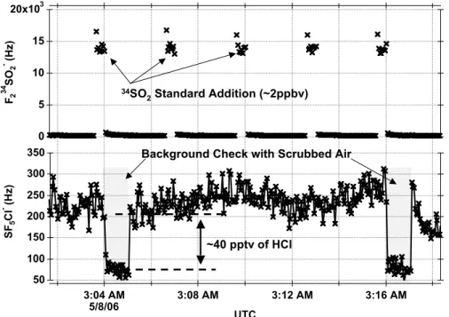 Fig. 2. Typical temporal variations of the 34 SO 2 calibration signal (the upper panel) and the ambient HCl signal (the lower panel) during the science flight