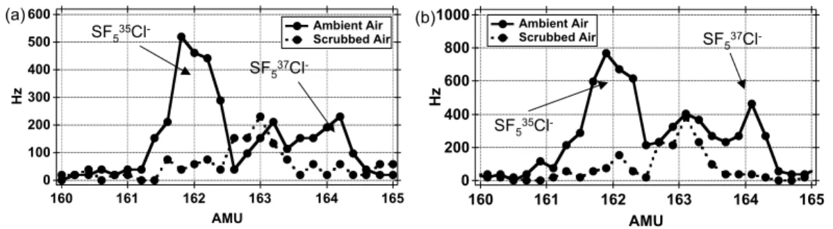 Fig. 4. Mass spectra obtained in (a) stratospheric air with high O 3 and (b) the MBL with high water vapor