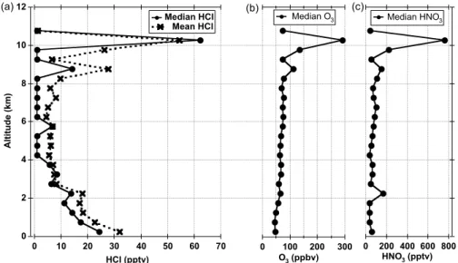 Fig. 5. The median and mean altitude profile of HCl and the median profiles of O 3 and HNO 3 .