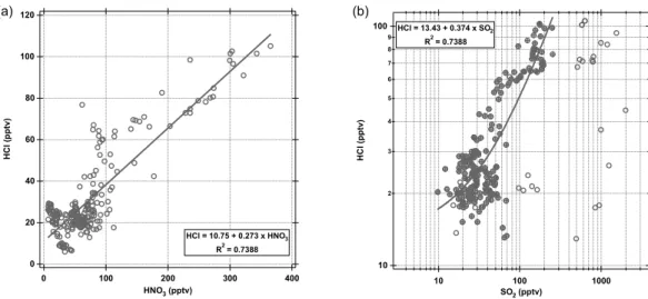Fig. 8. Correlation plots of marine boundary layer HCl with (a) HNO 3 and (b) SO 2 .