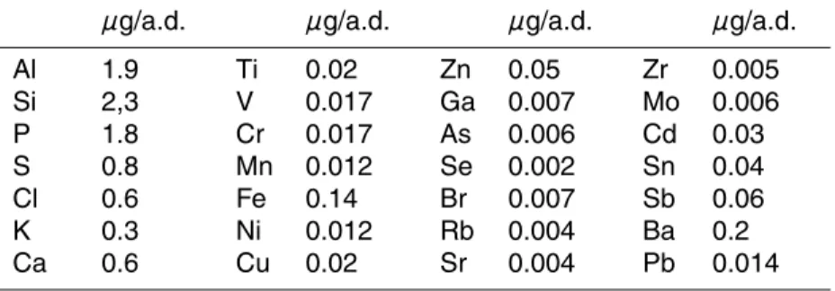 Table 1. PIXE detection limits for ambient air samples on membrane filters of mixed cellulose esters (a.d.: area of deposit = 13 cm 2 ).