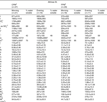 Table 3. Morning and evening concentrations (ng/m 3 ) measured in Athinas St., 1.5 m from the ground level, in March 2004 (Mean±Standard Deviation); a Coarse Particulate Matter (PM 2.5 − 10 ); b Fine Particulate Matter (PM 2.5 ); c PM 10 obtained by use of