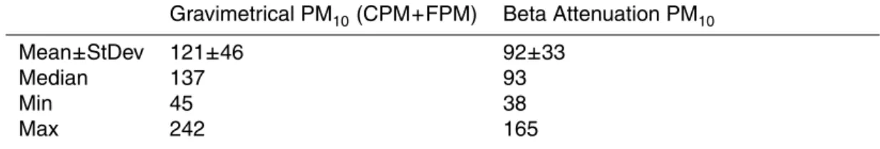 Table 6a. Comparison between gravimetrical DSFU-PM 10 (CPM + FPM), collected at a height of 1.5 m above ground and BA-PM 10 (obtained by use of Beta Attenuation), at a height of approx.