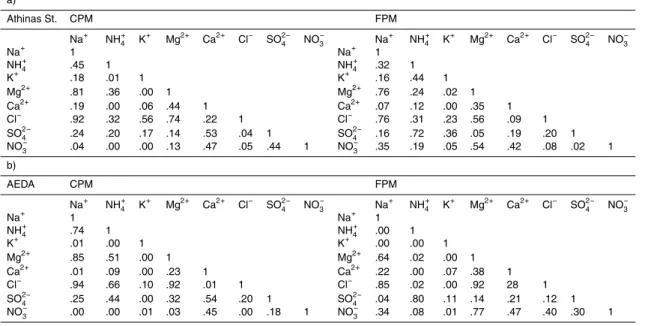 Table 7. The correlation coe ffi cients (r 2 ) between the major inorganic anions and the respective cations for a)