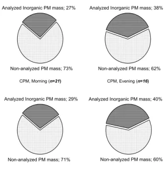 Fig. 2. Total analyzed inorganic versus total collected PM 10 mass concentration, in the FPM and CPM fractions, for morning and evening, in Athinas St