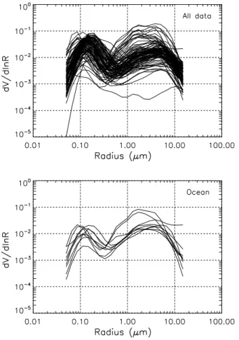 Fig. 1. Aerosol size distributions from AERONET for all stations (upper panel) and for stations only over ocean (lower panel).