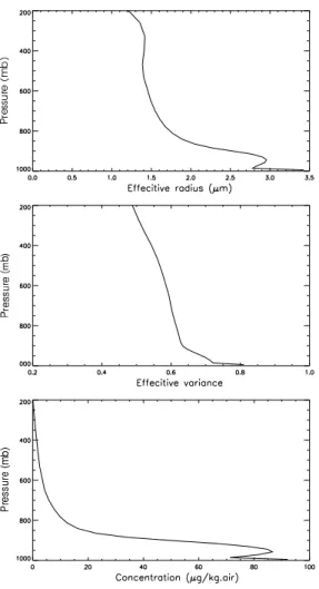 Fig. 2. Vertical profiles of the oceanic global mean e ff ective radius (top panel), e ff ective vari- vari-ance (middle panel) and concentration (bottom panel) taken from GCMs calculations.