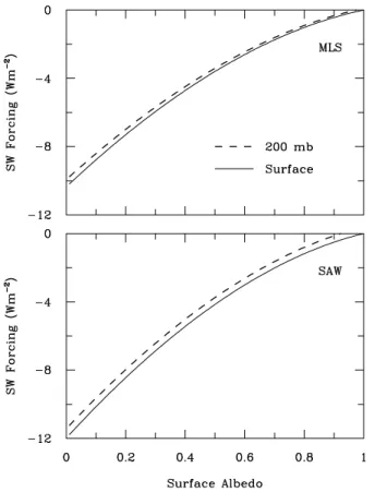 Fig. 6. The sea-salt solar radiative forcing versus surface albedo. The atmospheric profile and sea-salt vertical profiles are the same as in Fig