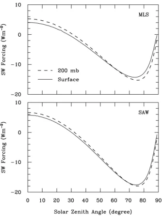 Fig. 7. The sea-salt solar radiative forcing versus solar zenith angle. The atmospheric profile and sea-salt vertical profiles are the same as for Fig
