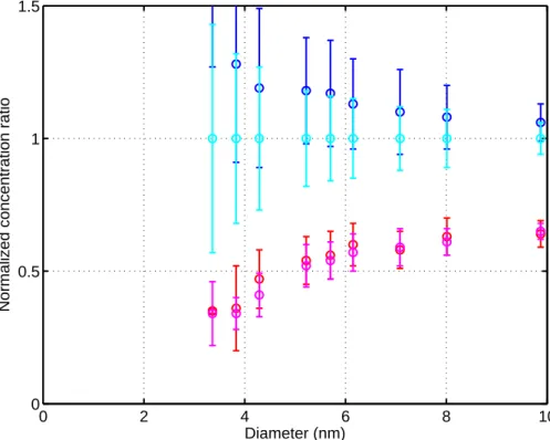 Fig. 2. Charge balance of laboratory generated ammonium sulphate (upper panel) and sil- sil-ver (lower panel) particles determined with the Ion-DMPS