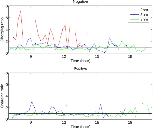Fig. 8. Time development of charging state during the event day 21 May 2005