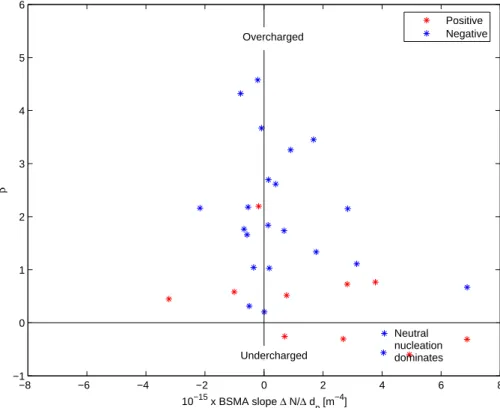 Fig. 11. Comparison between BSMA and Ion-DMPS results. x-axis show the slope of fittings done to ion concentrations obtained from BSMA whereas y-axis show the value of Eq