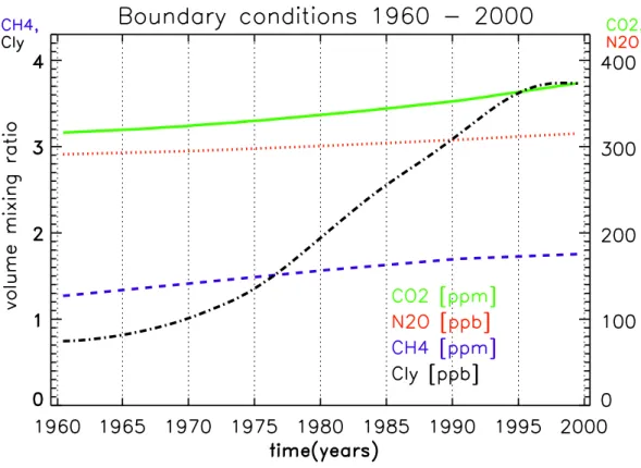 Fig. 2. Changes of mixing ratios of CO (in ppmv), N O (in ppbv), CH! (in ppmv), and Cl7 (in ppbv), as adopted in the transient  sim-ulation with E39/C.