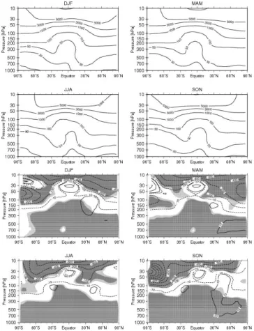 Fig. 6. Top: Seasonal mean values of zonal mean ozone mixing ratios derived from E39/C transient simulation for the 1960s (1960 to 1969)
