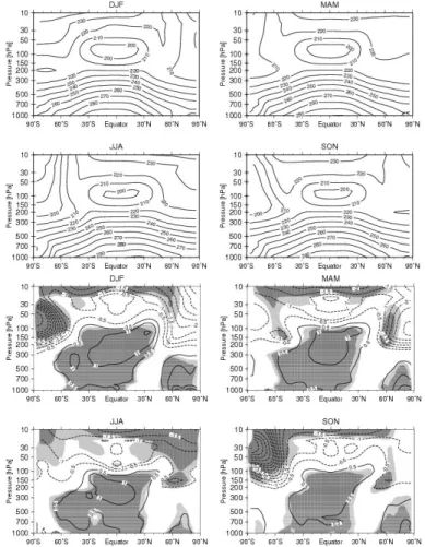 Fig. 7. Same as in figure 6, but for temperature. Positive (negative) values indicate higher (lower) temperature in the 1990s