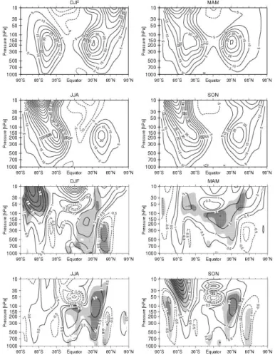 Fig. 8. Same as in figure 6, but for zonal wind. Positive (negative) values indicate higher (lower) wind speed in the 1990s