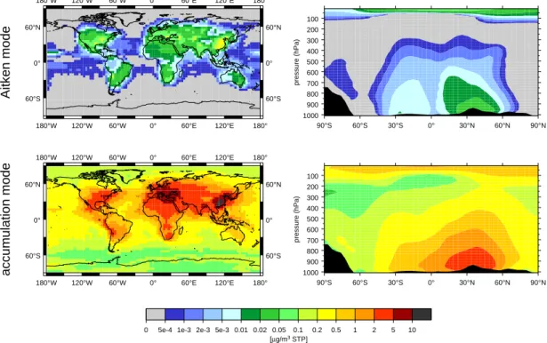 Fig. 1. Climatological annual means of simulated SO 4 mass concentration for Aitken (top) and accumulation mode (bottom) obtained from a 10-year integration