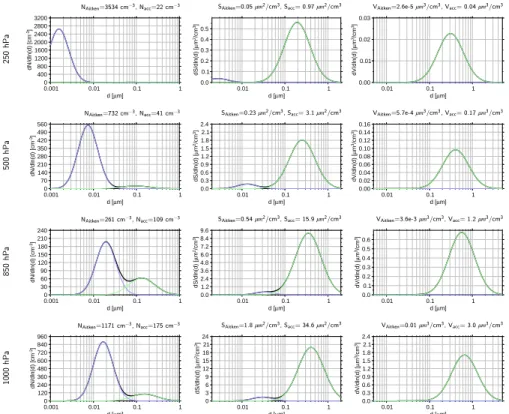 Fig. 7. Climatological annual means of the global average size distributions (lognormal) of par- par-ticle number, surface area and dry volume for the pressure levels 1000 hPa, 850 hPa, 500 hPa and 250 hPa