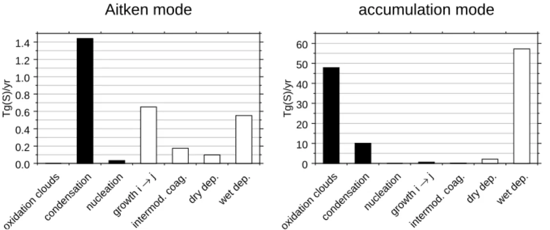 Fig. 9. As Fig. 8, but for the aerosol sulfate mass budget.