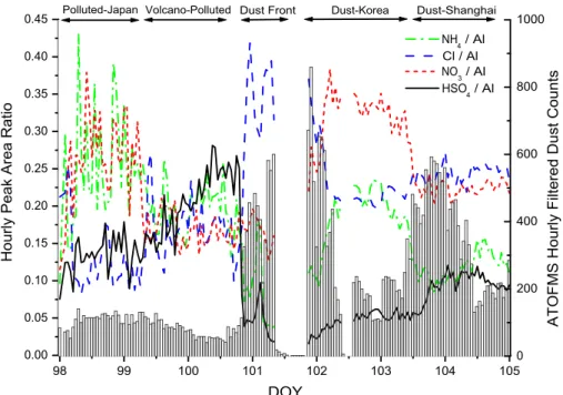Fig. 2. Temporal evolution of secondary species in Asian mineral dust sampled aboard the R/V Ronald Brown