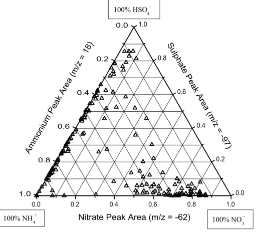 Fig. 5. Relative distribution of absolute peak areas for nitrate, sulphate, and ammonium in nitrate-dust or sulphate-dust satisfying a peak area for m/z 18>1000, detected during the  Pol-luted Volcano time period