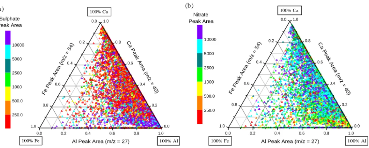 Fig. 9. Relative distribution of peak areas for three major mineral components, Fe, Ca, and Al, for filtered dust particles significantly mixed with secondary acids and detected during the Dust &amp; Shanghai time period