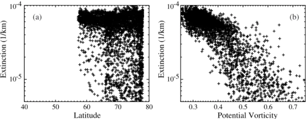 Fig. 2. This figure depicts a comparison of the distribution of 1020-nm aerosol extinction coe ffi - -cient from SAGE III in January through March of 2003 through 2005 at 20 km