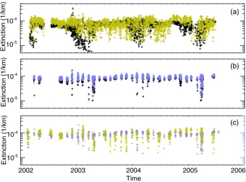 Fig. 3. This figure shows 18 km, 1020-nm aerosol extinction coe ffi cient measured by SAGE III, SAGE II, and POAM II using the match requirements described in the text